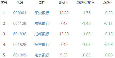 银行板块涨0.17% 中国银行涨2.95%居首