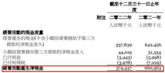 金蝶国际去年归母净利亏损3.89亿 港股跌2.7%