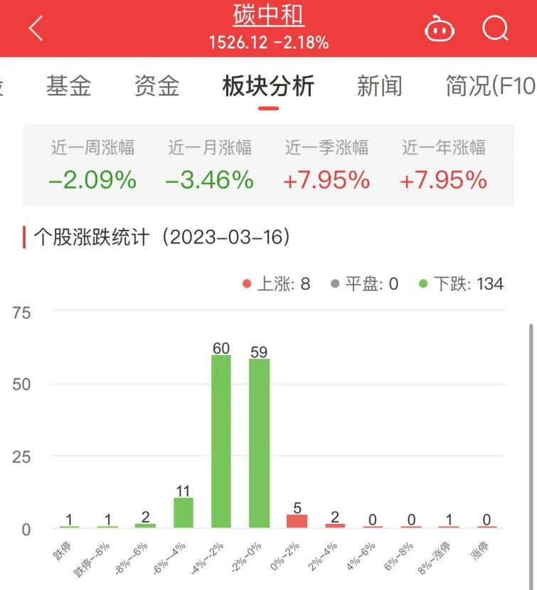 碳中和板块跌2.18% 华光环能涨8.16%居首