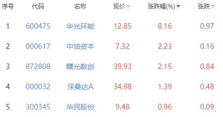 碳中和板块跌2.18% 华光环能涨8.16%居首