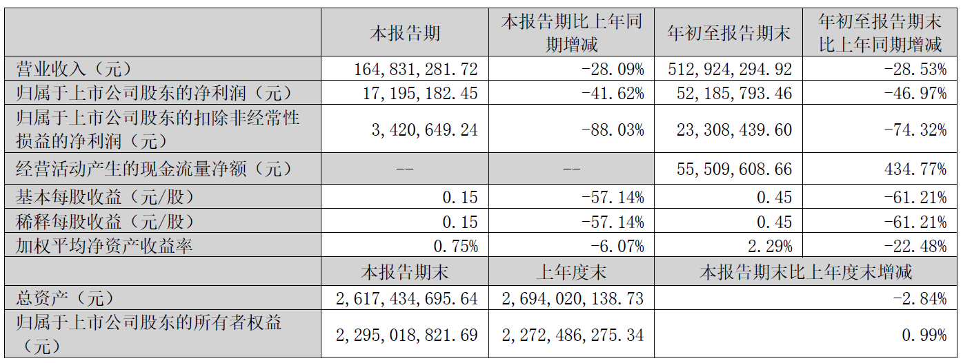 奥尼电子跌3.9% 上市即巅峰超募9.9亿东兴证券保荐