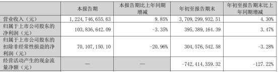 海格通信拟定增募资不超20亿元 股价跌3.66%