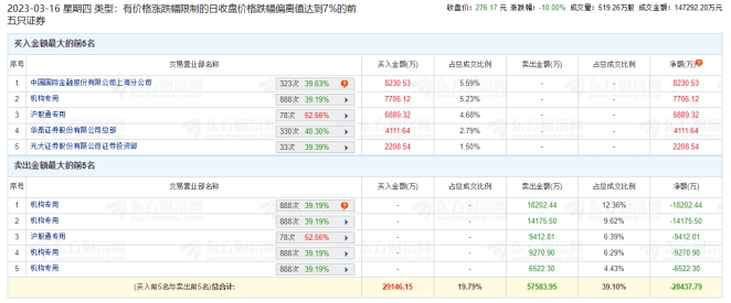 德业股份跌停 机构净卖出4.05亿元