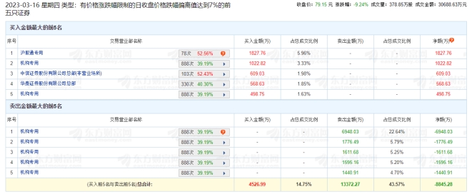 拱东医疗龙虎榜：机构净卖出1.19亿元