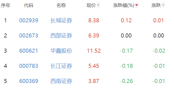 证券板块跌1.11% 长城证券涨0.12%居首