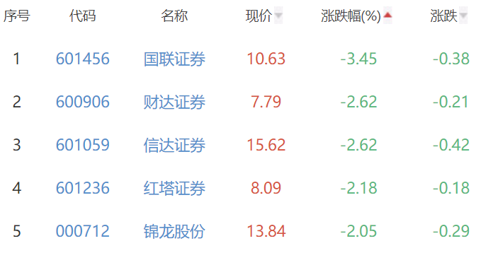 证券板块跌1.11% 长城证券涨0.12%居首