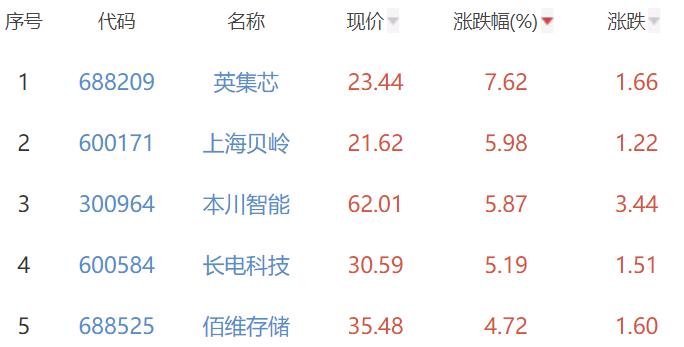 半导体板块跌1.41% 英集芯涨7.62%居首