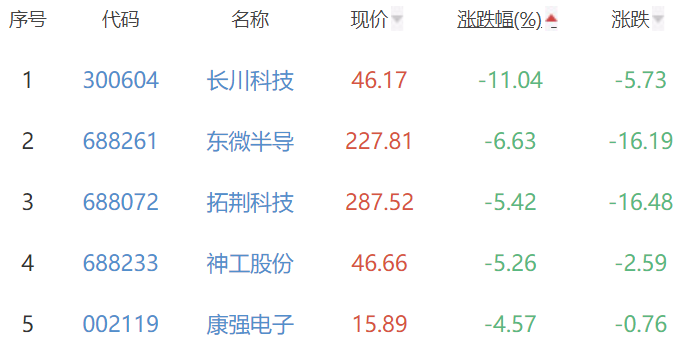 半导体板块跌1.41% 英集芯涨7.62%居首