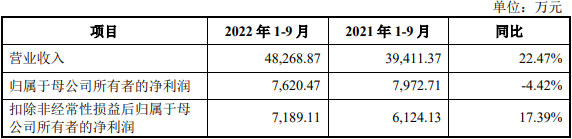 新恒汇业绩升势主要产品降价 第一大客户兼任供应商