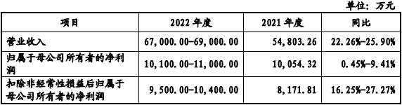 新恒汇业绩升势主要产品降价 第一大客户兼任供应商