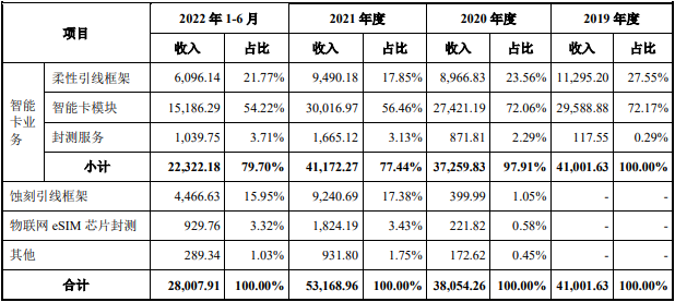 新恒汇业绩升势主要产品降价 第一大客户兼任供应商