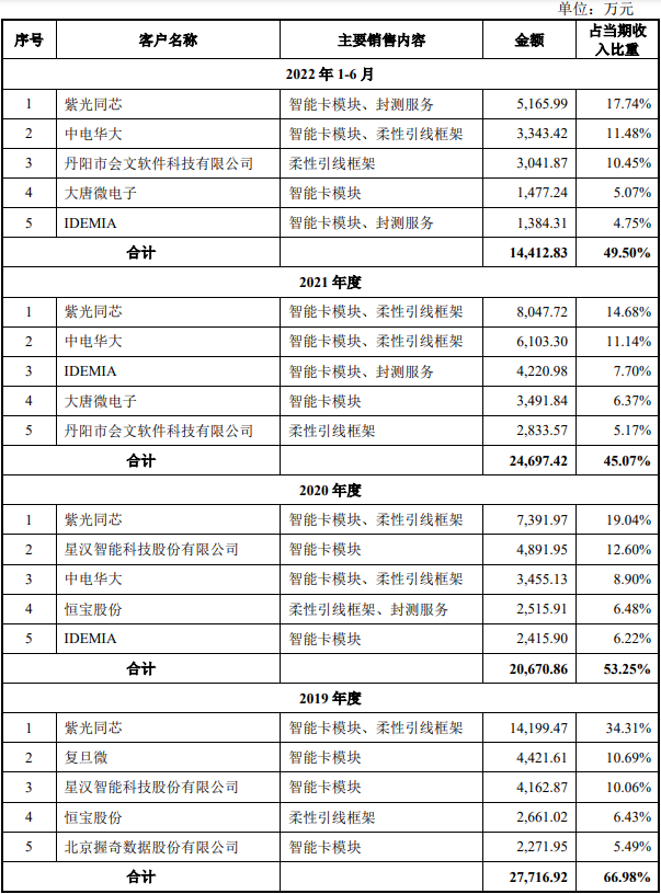 新恒汇业绩升势主要产品降价 第一大客户兼任供应商