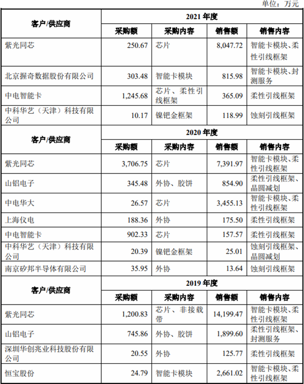 新恒汇业绩升势主要产品降价 第一大客户兼任供应商