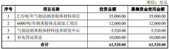 汇富纳米业绩飙升 负债率55%偿债能力偏弱三度分红