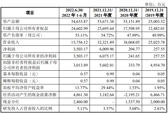 汇富纳米业绩飙升 负债率55%偿债能力偏弱三度分红