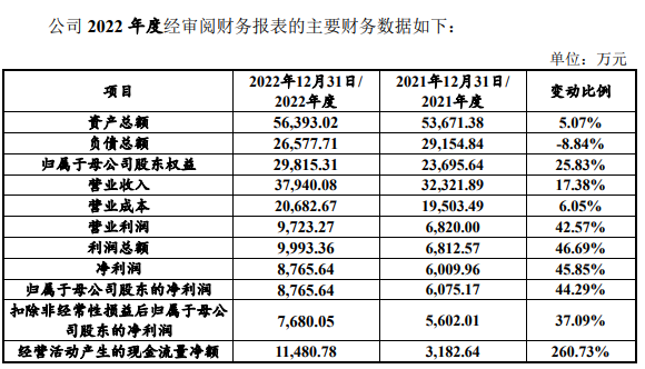 汇富纳米业绩飙升 负债率55%偿债能力偏弱三度分红