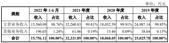 汇富纳米业绩飙升 负债率55%偿债能力偏弱三度分红