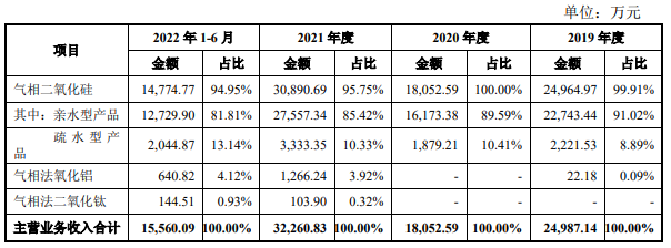 汇富纳米业绩飙升 负债率55%偿债能力偏弱三度分红