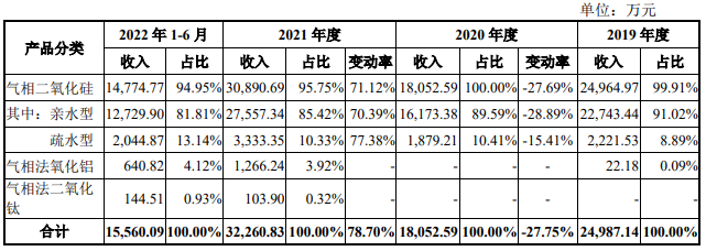 汇富纳米业绩飙升 负债率55%偿债能力偏弱三度分红