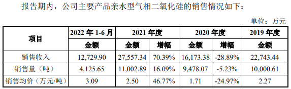 汇富纳米业绩飙升 负债率55%偿债能力偏弱三度分红