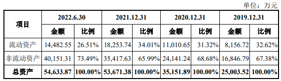 汇富纳米业绩飙升 负债率55%偿债能力偏弱三度分红