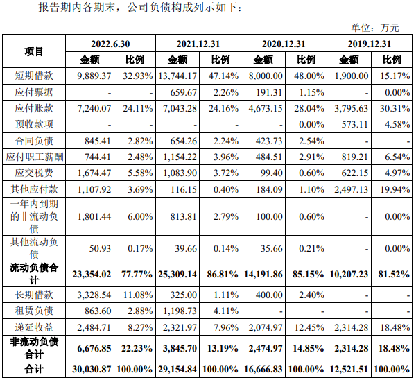 汇富纳米业绩飙升 负债率55%偿债能力偏弱三度分红