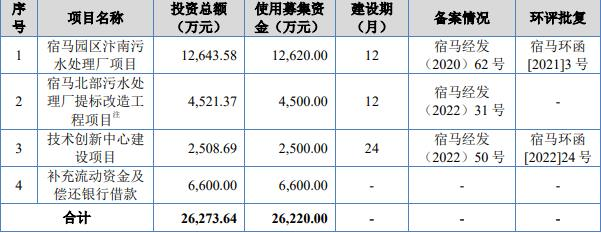 皖创环保终止北交所IPO 保荐机构为国元证券