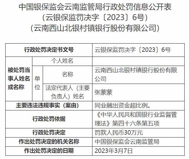 >云南西山北银村镇银行违规被罚 大股东为北京银行