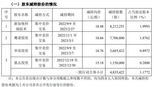 >科瑞技术：控股股东等近半年减持套现共3.82亿元