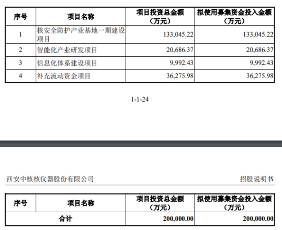 中核西仪终止科创板IPO 保荐机构为中信建投