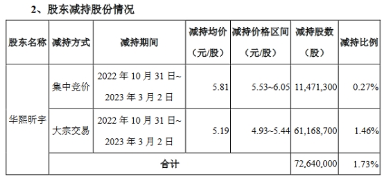 >第一创业股东华熙昕宇减持1.73%股份 套现3.84亿元