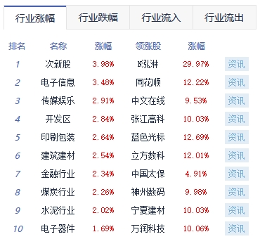 午评：沪指涨1.58% 通信板块涨幅靠前