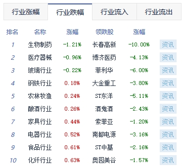 午评：沪指涨1.58% 通信板块涨幅靠前