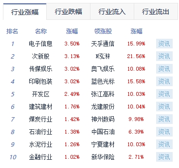 >收评：沪指放量反弹涨0.73% 传媒板块涨幅靠前