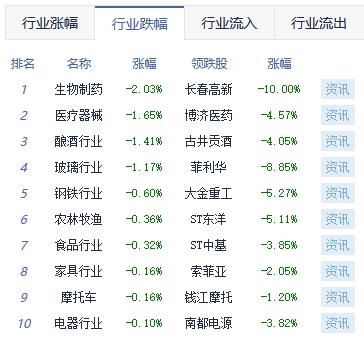 收评：沪指放量反弹涨0.73% 传媒板块涨幅靠前