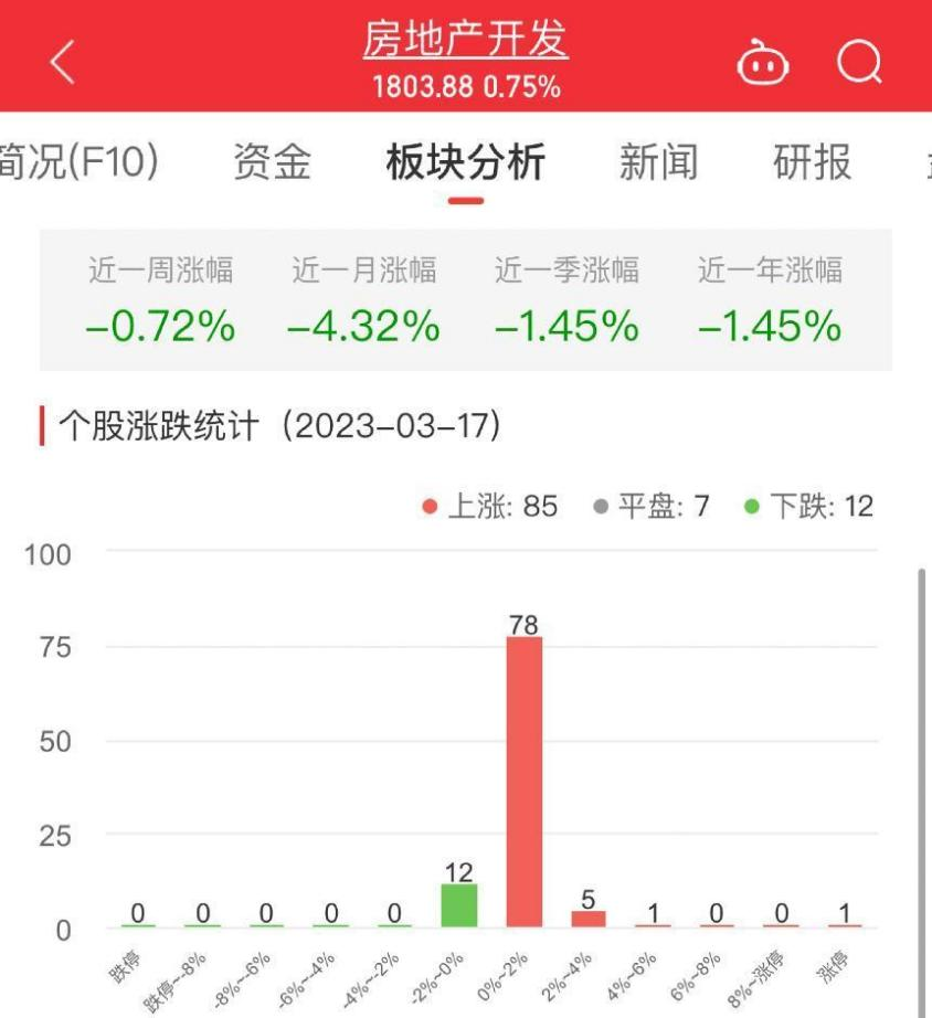 >房地产开发板块涨0.75% 张江高科涨10.03%居首