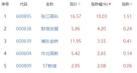 房地产开发板块涨0.75% 张江高科涨10.03%居首