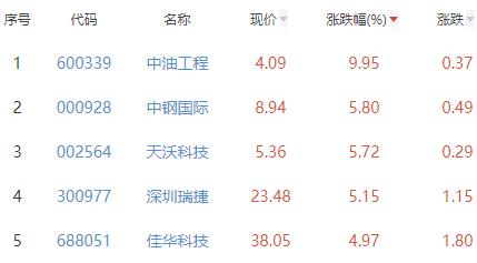 碳中和板块涨0.98% 中油工程涨9.95%居首