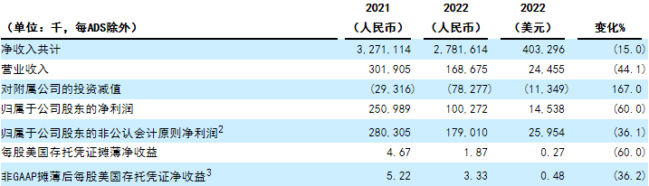 泛华2022总承保费增1成净利降6成 面临代理人流失难题