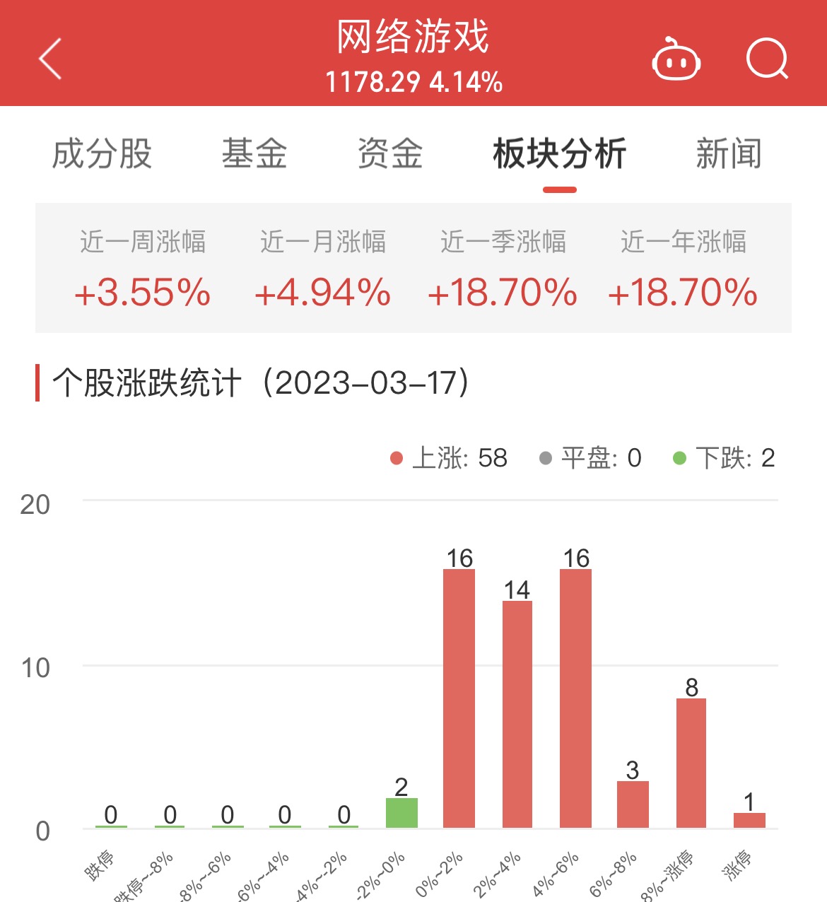 网络游戏板块涨4.14% 紫天科技涨15.17%居首