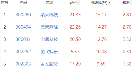 网络游戏板块涨4.14% 紫天科技涨15.17%居首