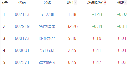 网络游戏板块涨4.14% 紫天科技涨15.17%居首