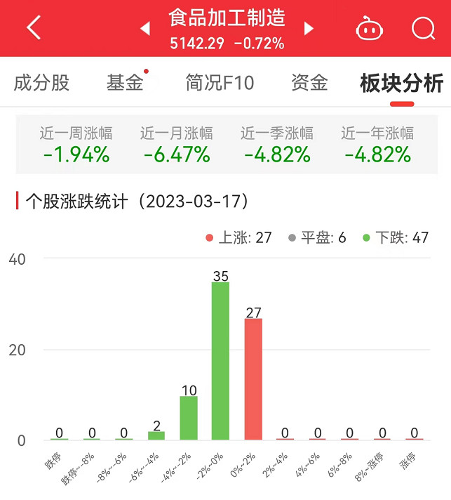 食品加工制造板块跌0.72% 一鸣食品涨1.86%居首