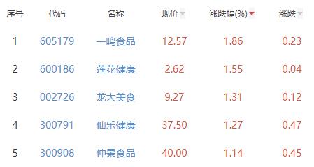 食品加工制造板块跌0.72% 一鸣食品涨1.86%居首