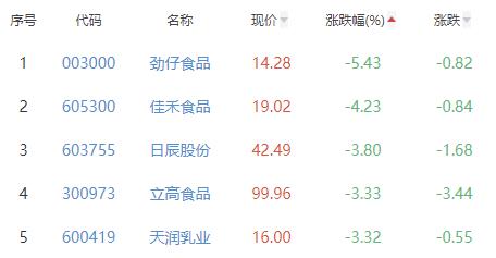 食品加工制造板块跌0.72% 一鸣食品涨1.86%居首