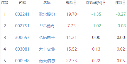 元宇宙板块涨4.4% 创业黑马涨19.98%居首