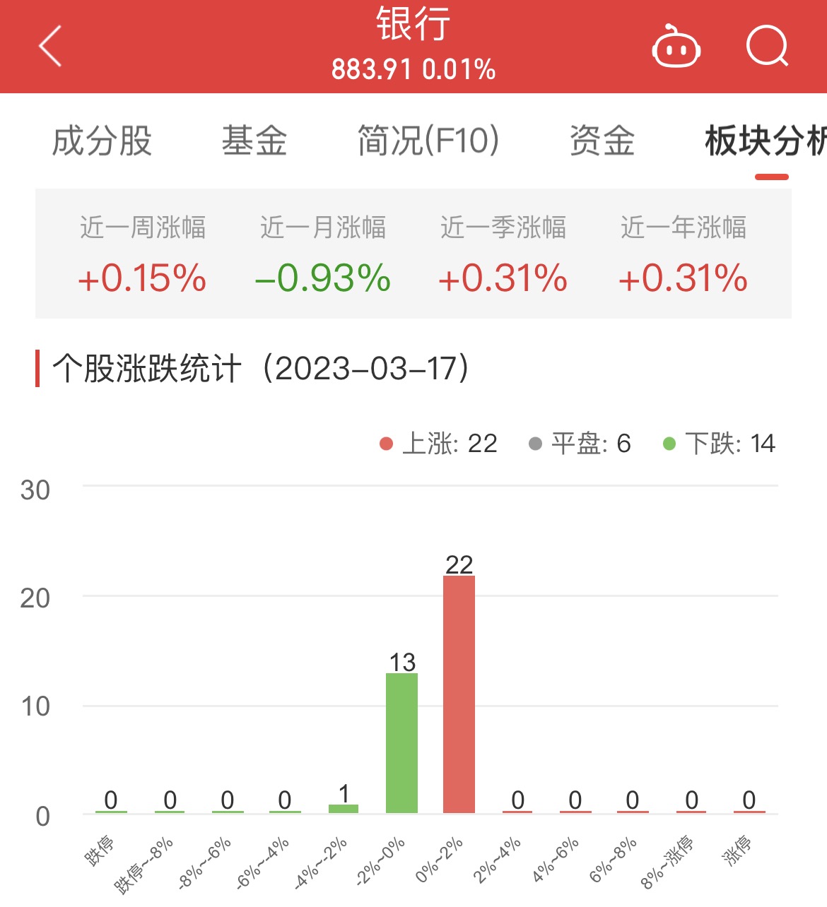 >银行板块涨0.01% 瑞丰银行涨1.76%居首