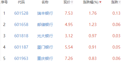 银行板块涨0.01% 瑞丰银行涨1.76%居首