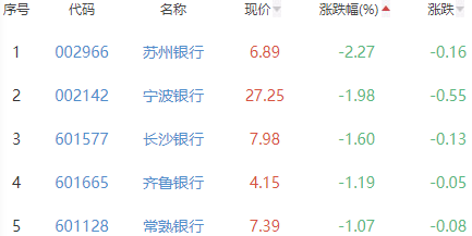 银行板块涨0.01% 瑞丰银行涨1.76%居首