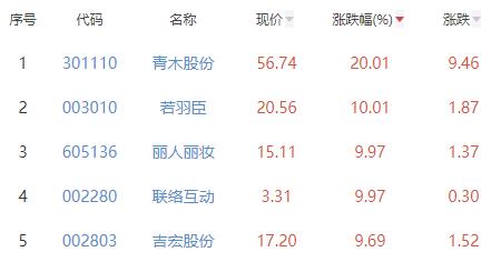 互联网电商板块涨6.01% 青木股份涨20.01%居首